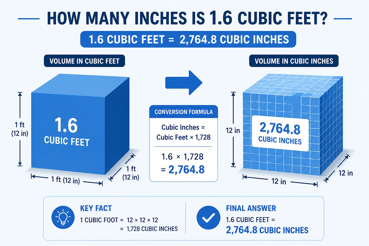 How Many Inches Is 1.6 Cubic Feet Complete Guide