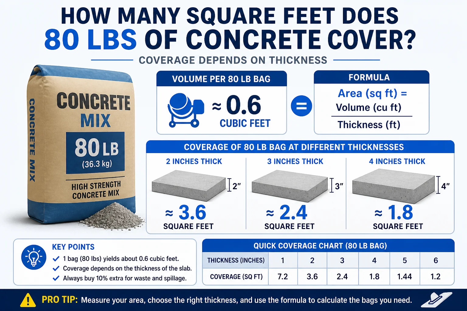 how many square feet does 80 lbs of concrete cover