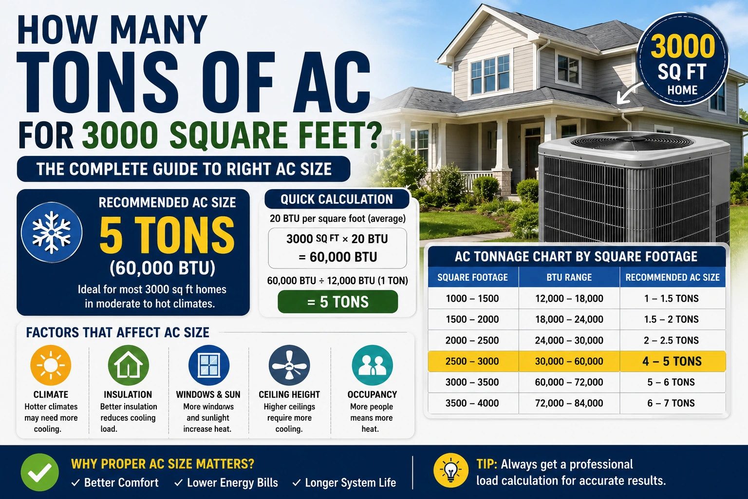 how many tons of ac for 3000 square feet