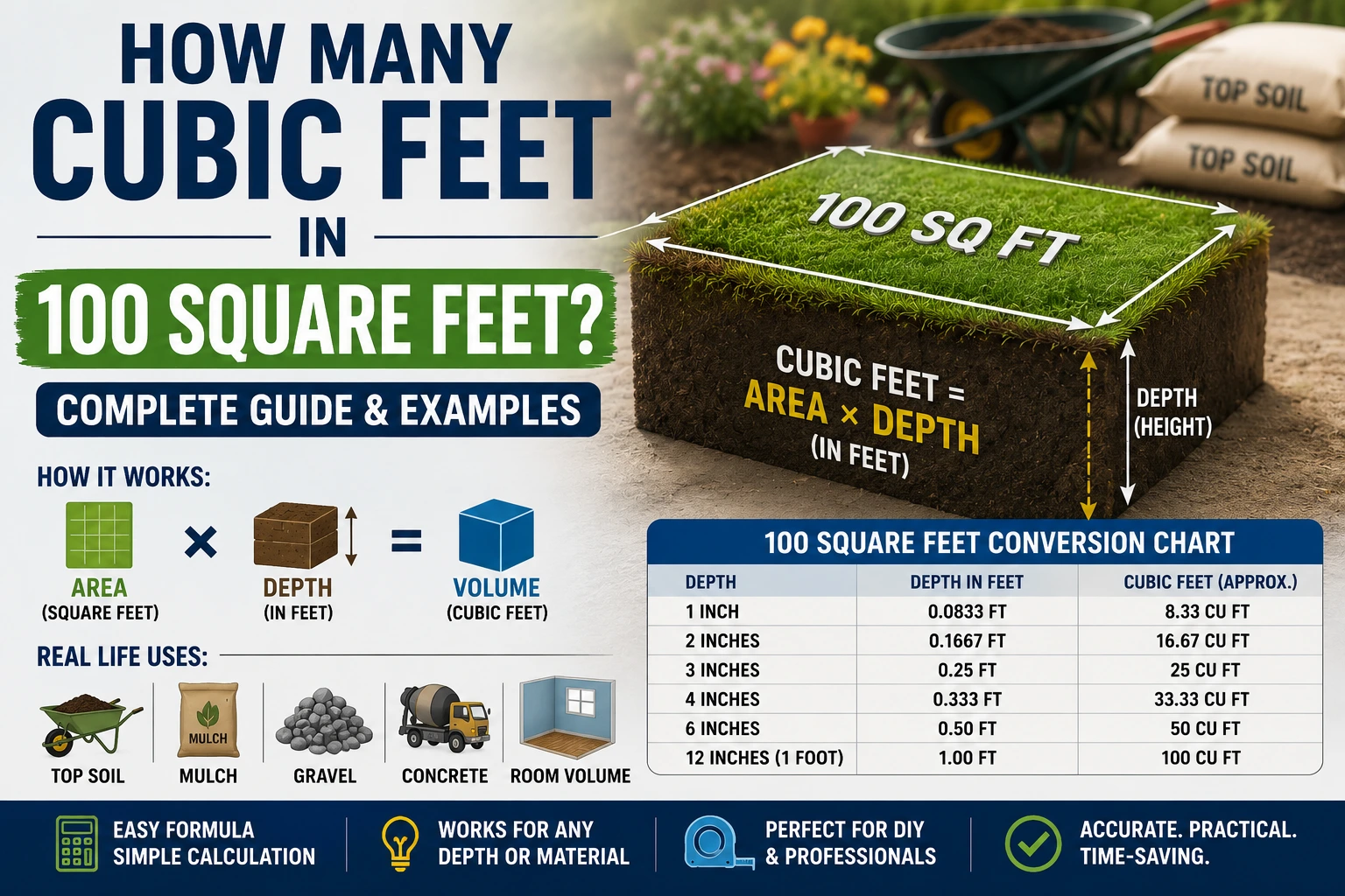 how many cubic feet in 100 square feet