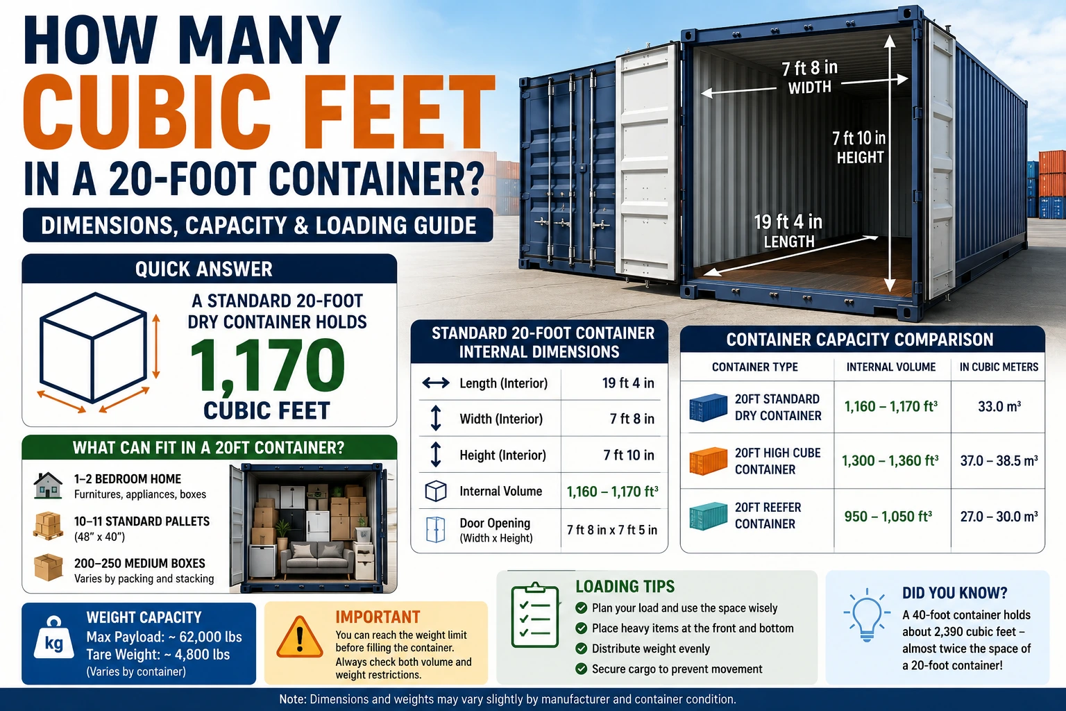 how many cubic feet in 20 foot container