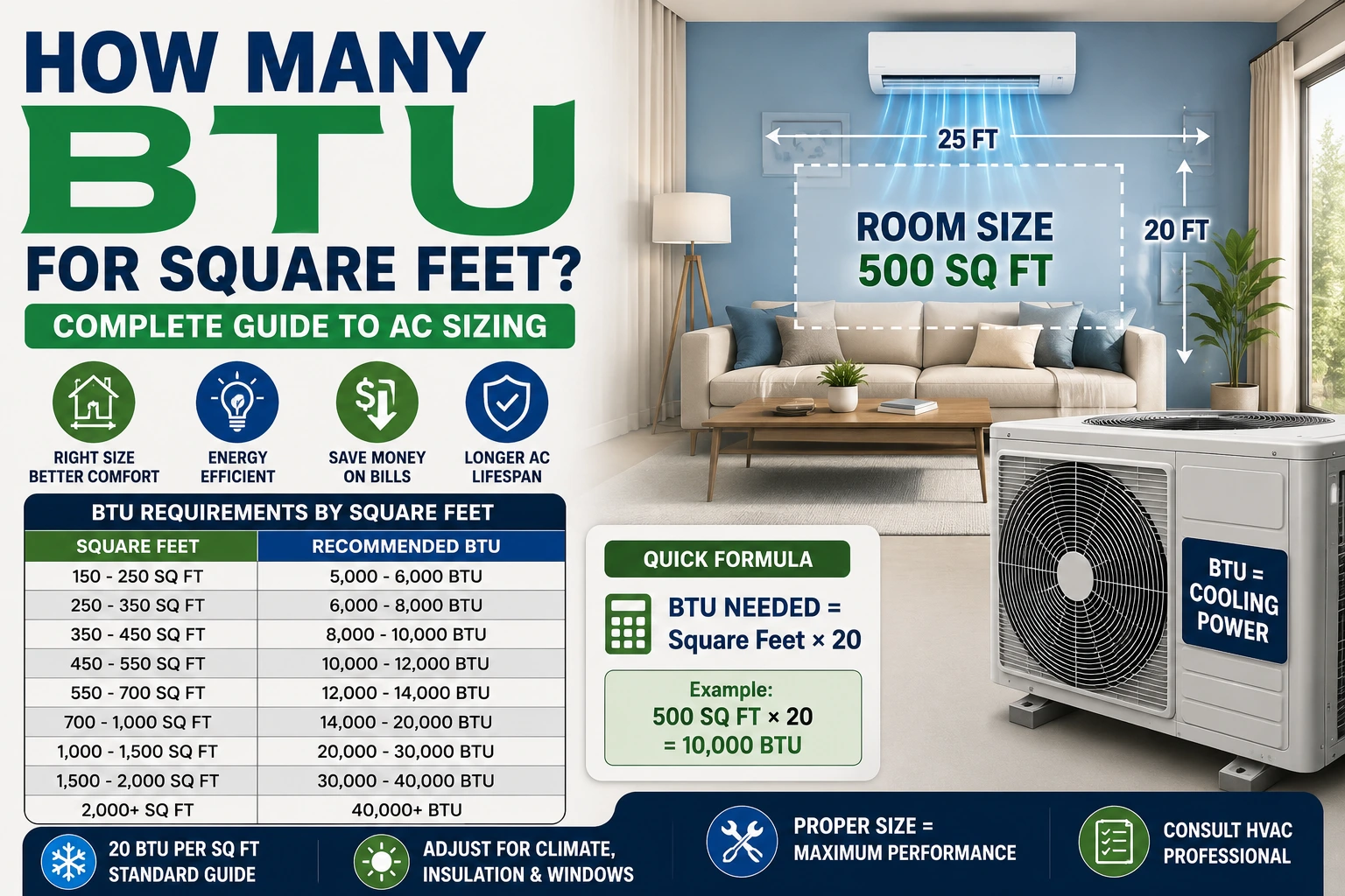 how many btu for square feet